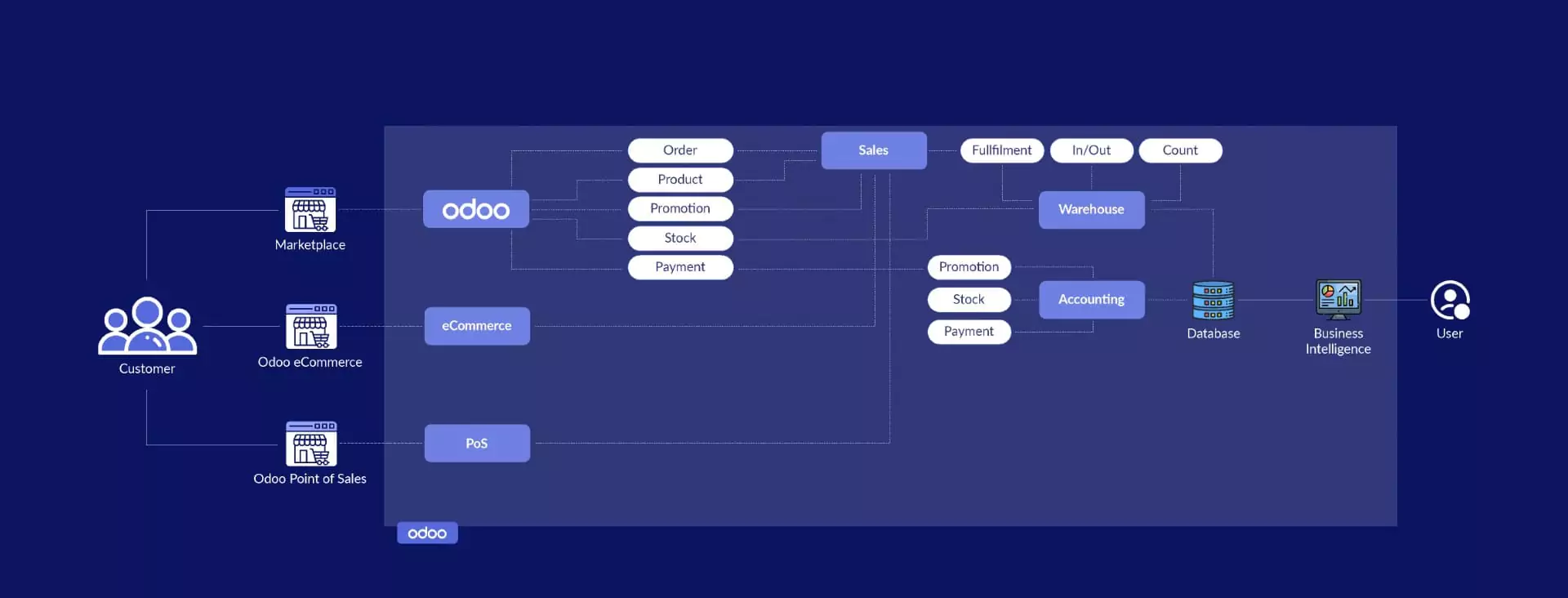 Retail Ecosystem